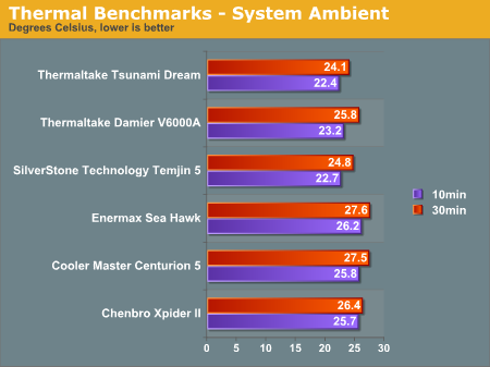 Thermal Benchmarks - System Ambient